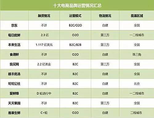 2017年，仓储和物流仍是生鲜电商面对的两大首要(图3)